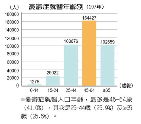 台灣精神疾病盛行率2023|統計專區